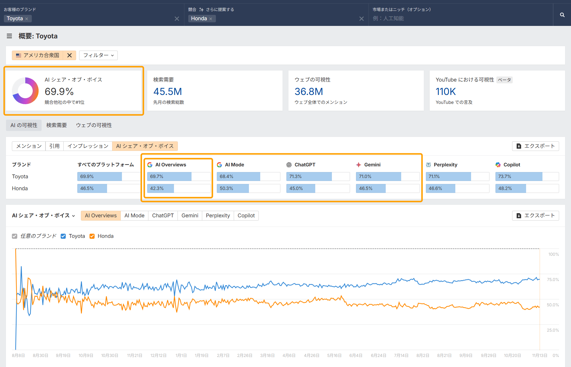 ブランドレーダーで Toyota と Honda の AI シェア・オブ・ボイス、検索需要、ウェブ可視性を比較する画面