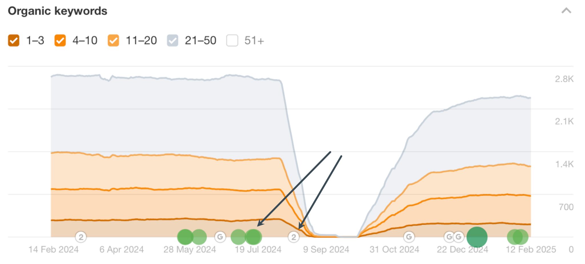 Ahrefs サイトエクスプローラーで急激なトラフィック低下がアルゴリズムかコンテンツ変更によるものかを分析する