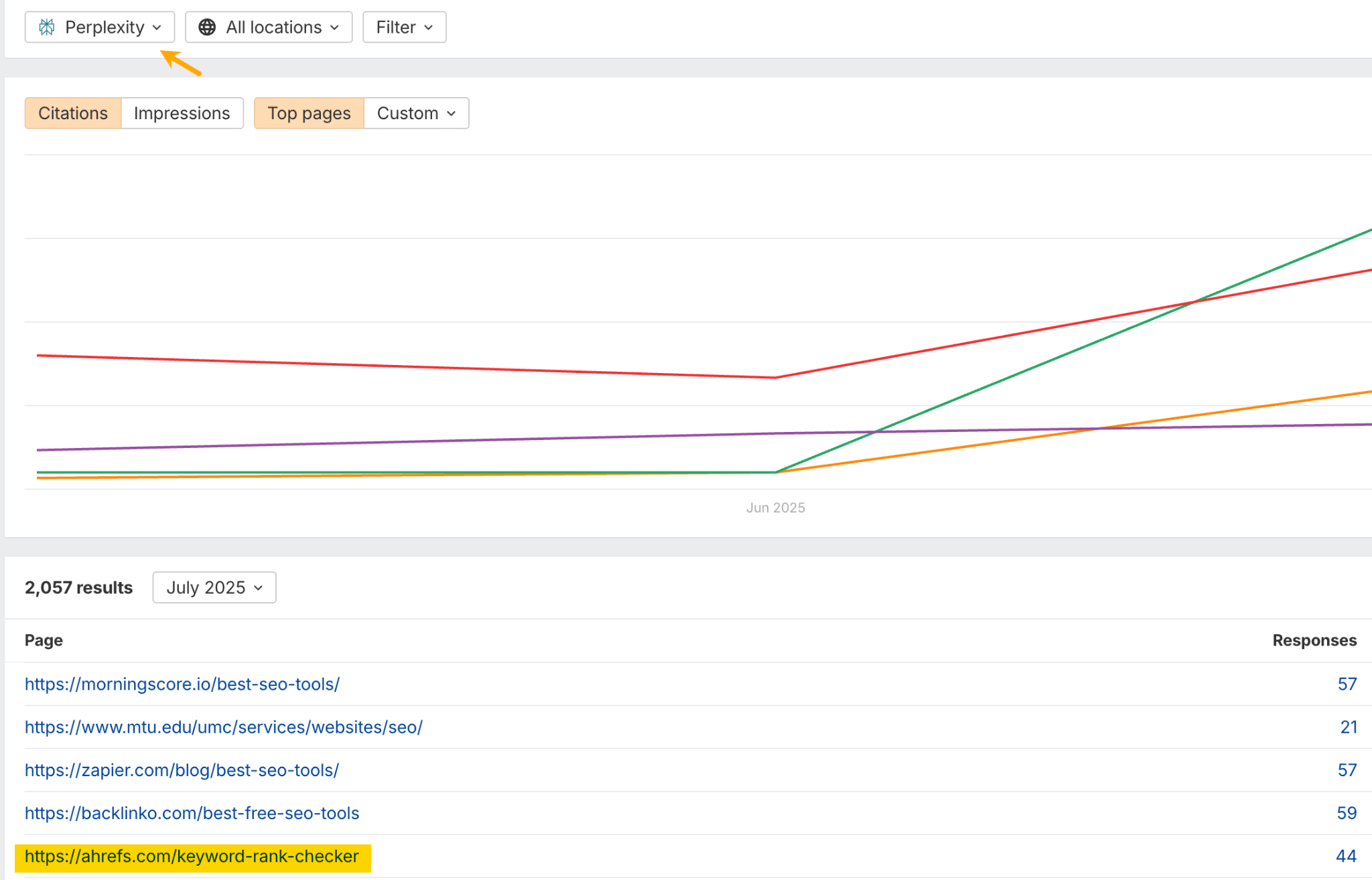 Ahrefs の Perplexity レポート画面のスクリーンショット。Ahrefs が言及されたページの一覧が表示され、ahrefs.com ドメインがハイライトされているが、最も多く引用されているわけではないことが示されている。