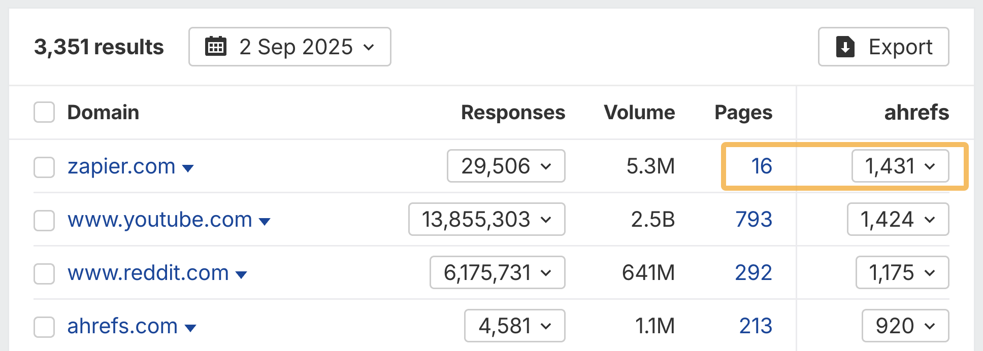 Zapier ドメインが Ahrefs 関連の AI 回答で 1,431 回引用され、YouTube や Reddit よりも高い数値を示す