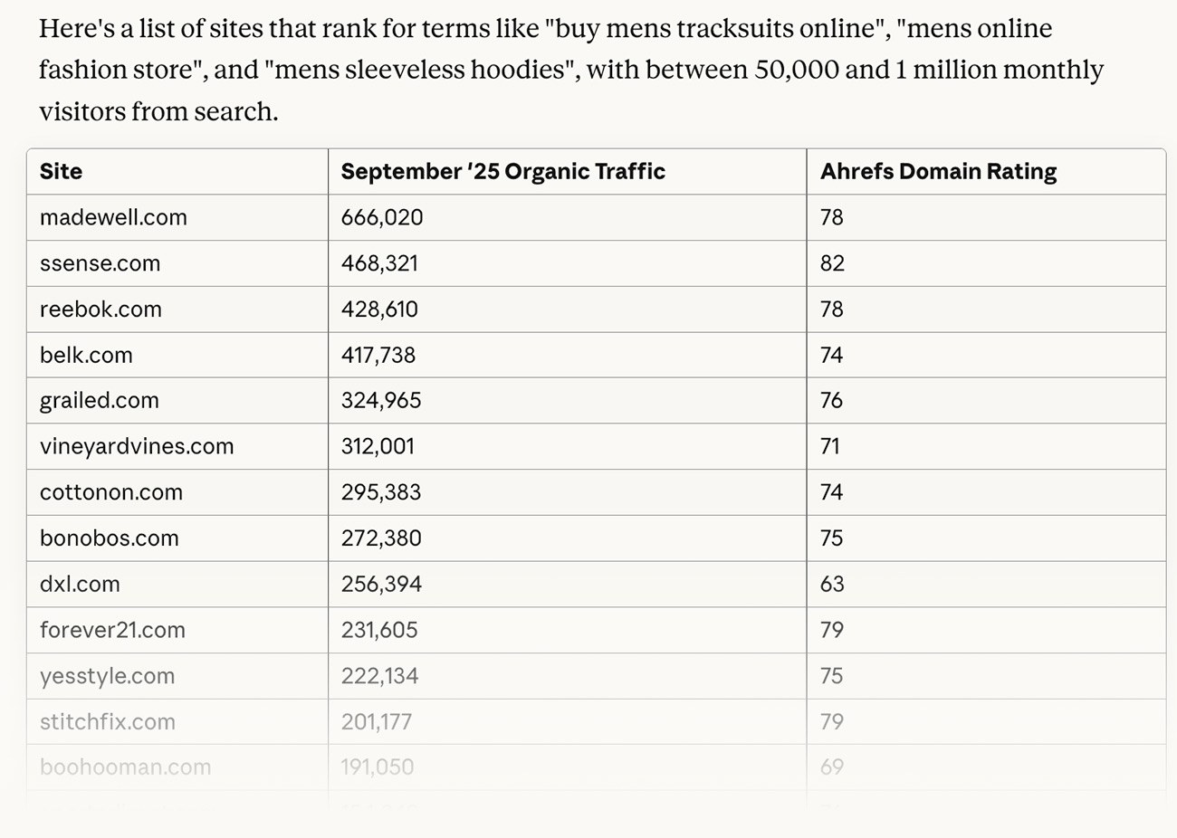 Ahrefs MCP で取得したサイト別トラフィックとドメイン評価の一覧表