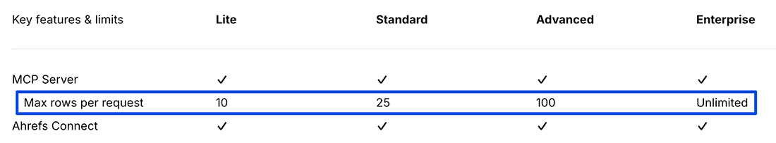 Ahrefs の料金プラン別機能を比較した表
