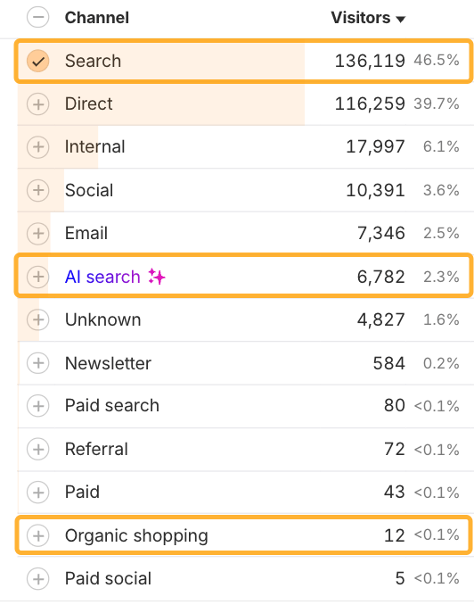 チャネル別訪問者数を示す Ahrefs のウェブアナリティクスの表