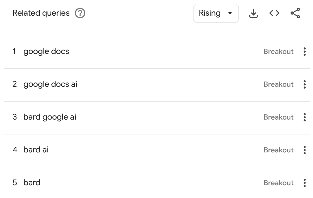 注目を集めているトピックを Google トレンドの入力した結果