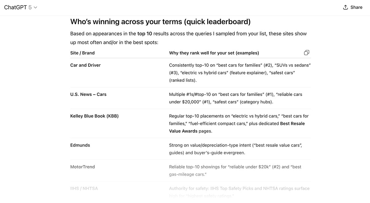 複数のキーワードに対して上位表示されているサイトを比較した表