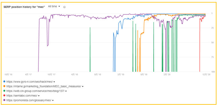 クエリ「MEO」の SERP 過去履歴で上位サイトのランク変動を調査する Ahrefs キーワードエクスプローラーの画面