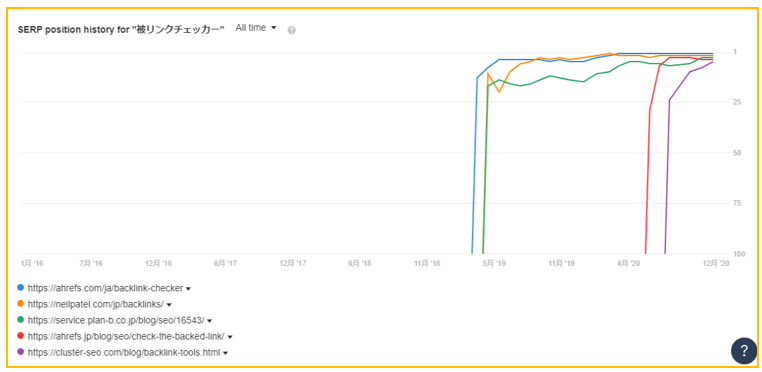 クエリ「被リンクチェッカー」の SERP 過去履歴で新規 URL のランクイン状況を確認する Ahrefs の画面