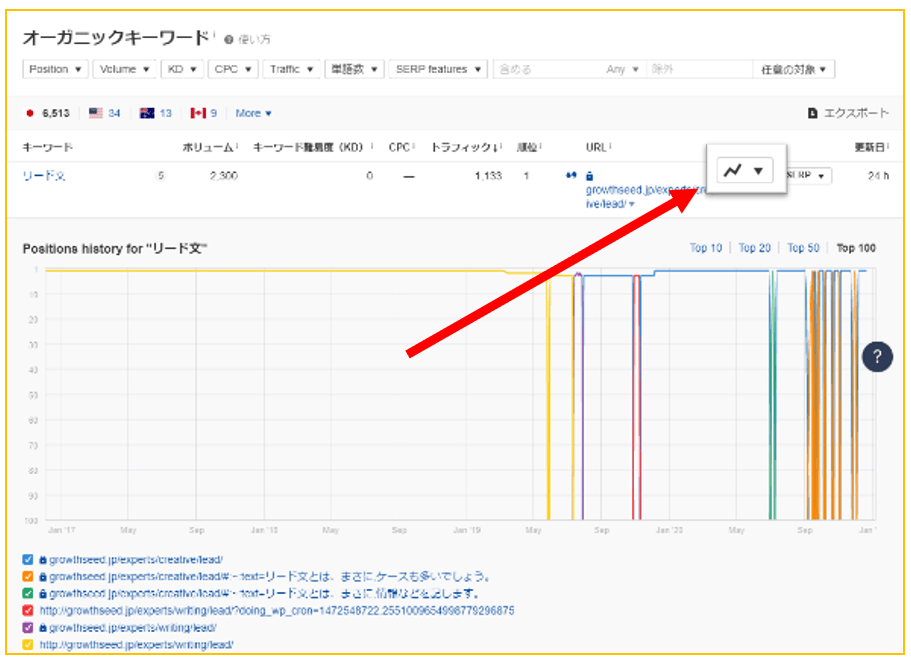 特定のキーワードに対する Web サイトのランキング履歴を確認する Ahrefs の画面