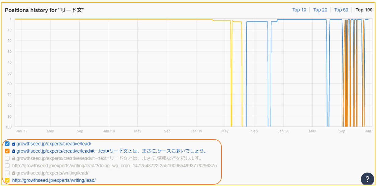 「リード文」クエリのランキング履歴で複数ページのランク変動を確認する Ahrefs の画面