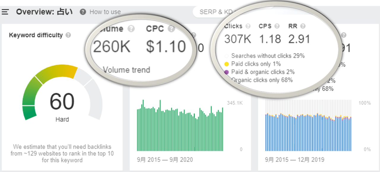 Ahrefs キーワードエクスプローラーで「占い」の検索ボリュームとクリック数を比較している画面