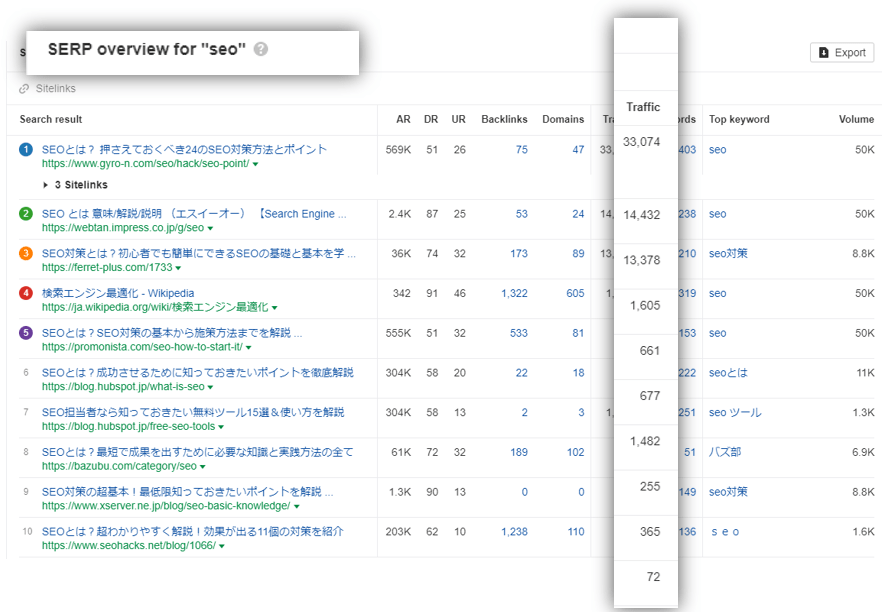 SERP 概要レポートを使い上位ページへの推定月間検索流入数を分析する Ahrefs の画面