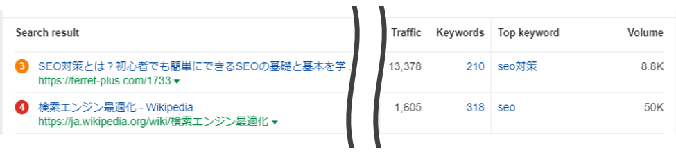 検索ボリュームと実際のトラフィックの乖離を示す Ahrefs の SERP 概要レポート比較画面