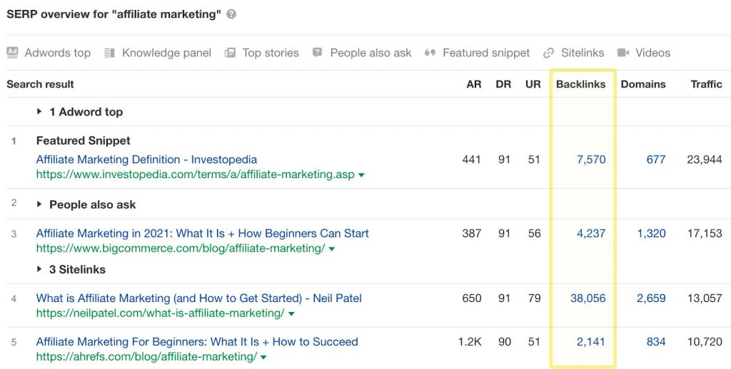 AhrefsのキーワードエクスプローラーのSERPの概要画面