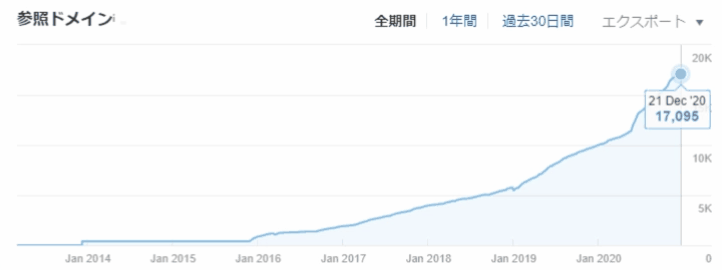 Ahrefs で被リンクの増減を日別に監視し競合他社と比較する手順を示すアニメーション画面