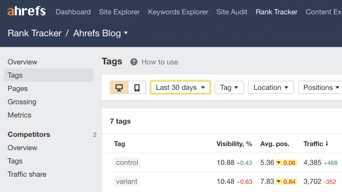 AhrefsのRank Trackerのタグレポートでテスト開始からのキーワードの表示頻度の変化を確認している画面