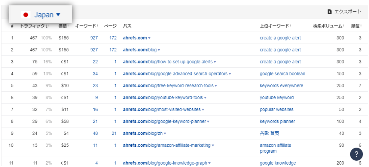 グローバル規模でトップサブフォルダを競合分析できる Ahrefs サイトエクスプローラーの画面