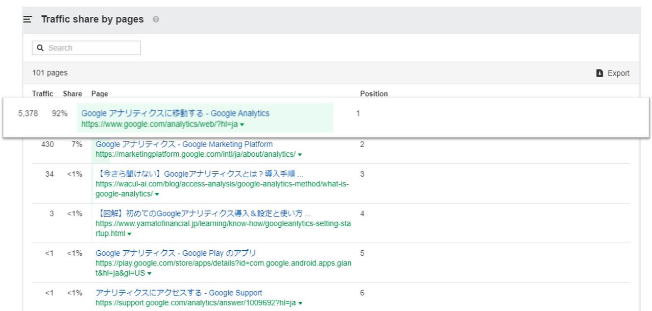 キーワードエクスプローラーに「Google アナリティクス」を入力したページごとのトラフィック共有レポートでクリック率を確認する Ahrefs の画面