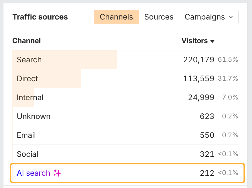 Ahrefs ウェブアナリティクスで、AI 検索から自社サイトへのトラフィックを確認する画面。