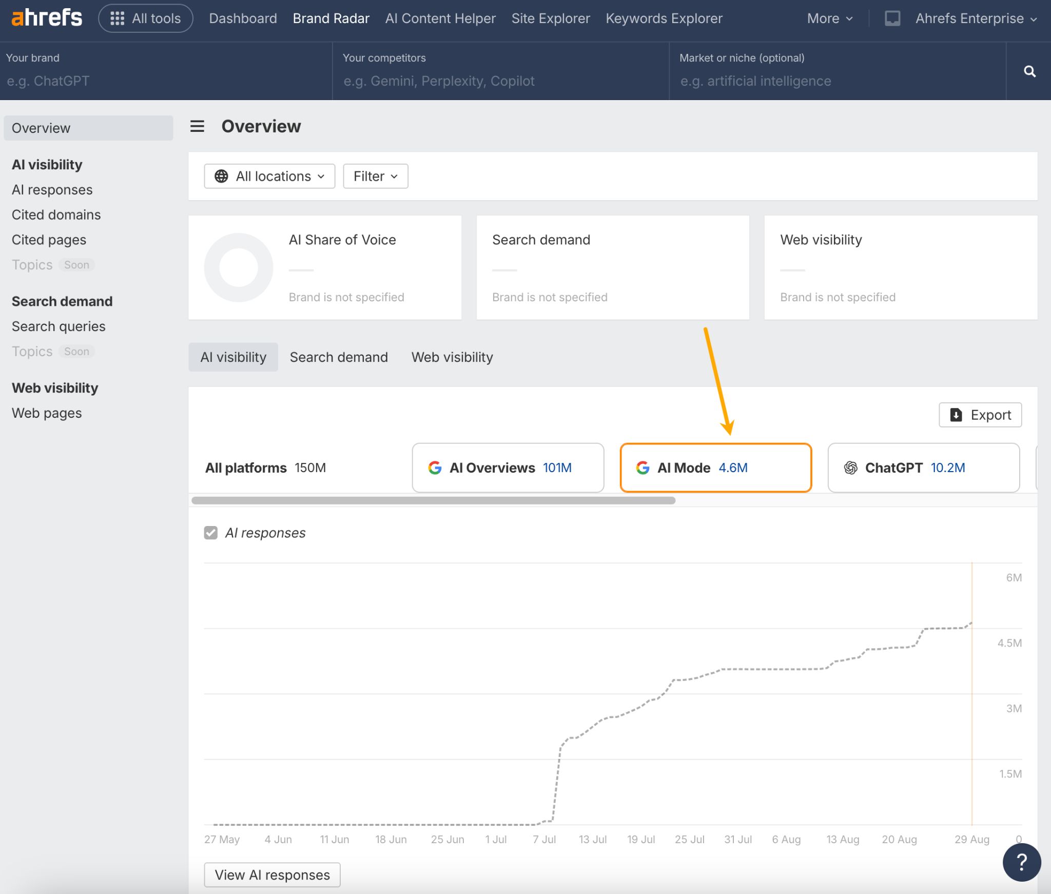 Ahrefs ブランドレーダーにおける AI モードの回答数を示すグラフ
