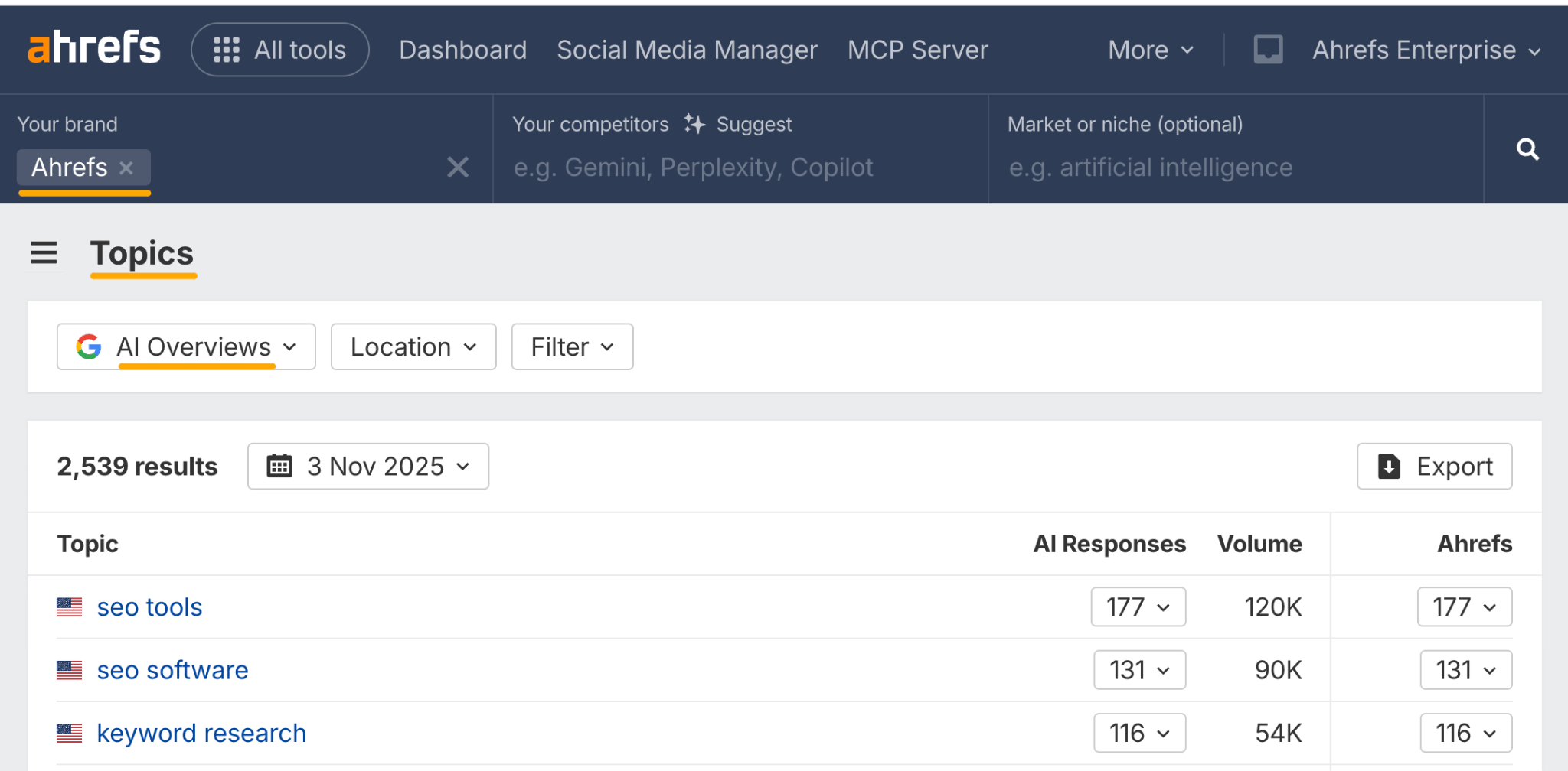 Ahrefs Brand Radar の画面。「Topics」タブで AI Overviews フィルターが選択されており、2025年11月3日付の 2,539 件の結果が表示されている。
トップのトピックは以下の通り：
・「seo tools」— 177 件の AI 応答、検索ボリューム 120K
・「seo software」— 131 件の AI 応答、検索ボリューム 90K
・「keyword research」— 116 件の AI 応答、検索ボリューム 54K