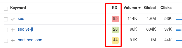 Ahrefsのキーワード難易度スコアの表示画面