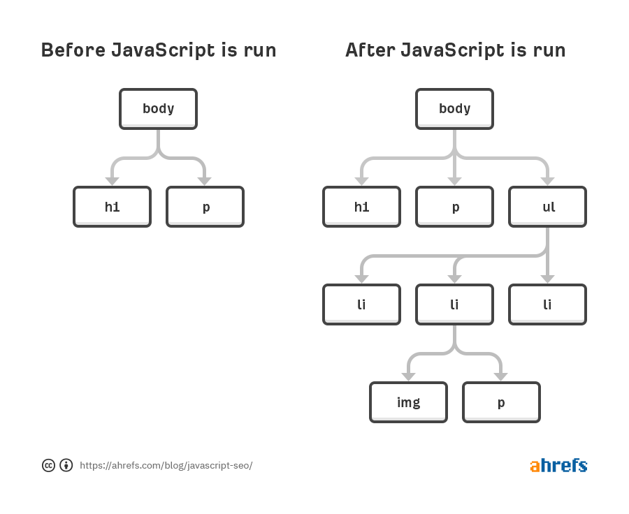 JavaScript実行前は body 配下に h1 と p だけがある構造。実行後は body → h1 、p 、ul （その下に複数の li 項目、さらに img や p が表示）という変化を示した図