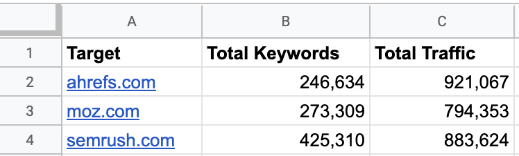 データをエクスポートし、Target、Keywords、Traffic 列以外のものを削除した表