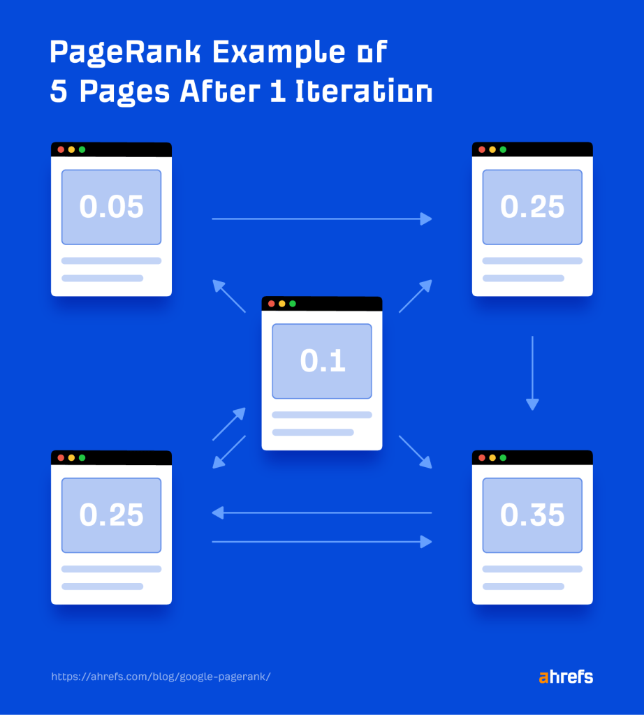 5 つのページにリンク追加後の新しい PageRank スコア例