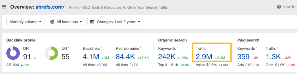 Ahrefサイトエクスプローラーの概要レポートで表示されるオーガニックトラフィック