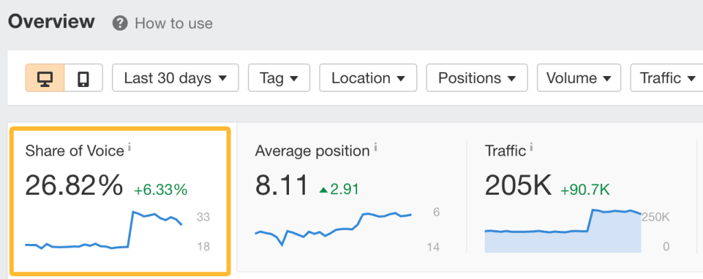 Ahrefサイトエクスプローラーの概要レポートで表示されるシェア オブ ボイス