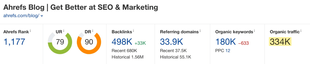 Ahrefs ブログのコンテンツ のアクセス数を表示している画面