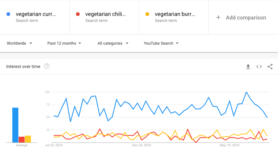 Google トレンドを使用して相対的な人気を確認する画面