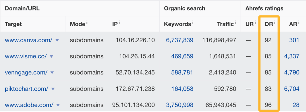 Web サイトの信頼性を推定するAhrefsの指標「DR」を確認する画面