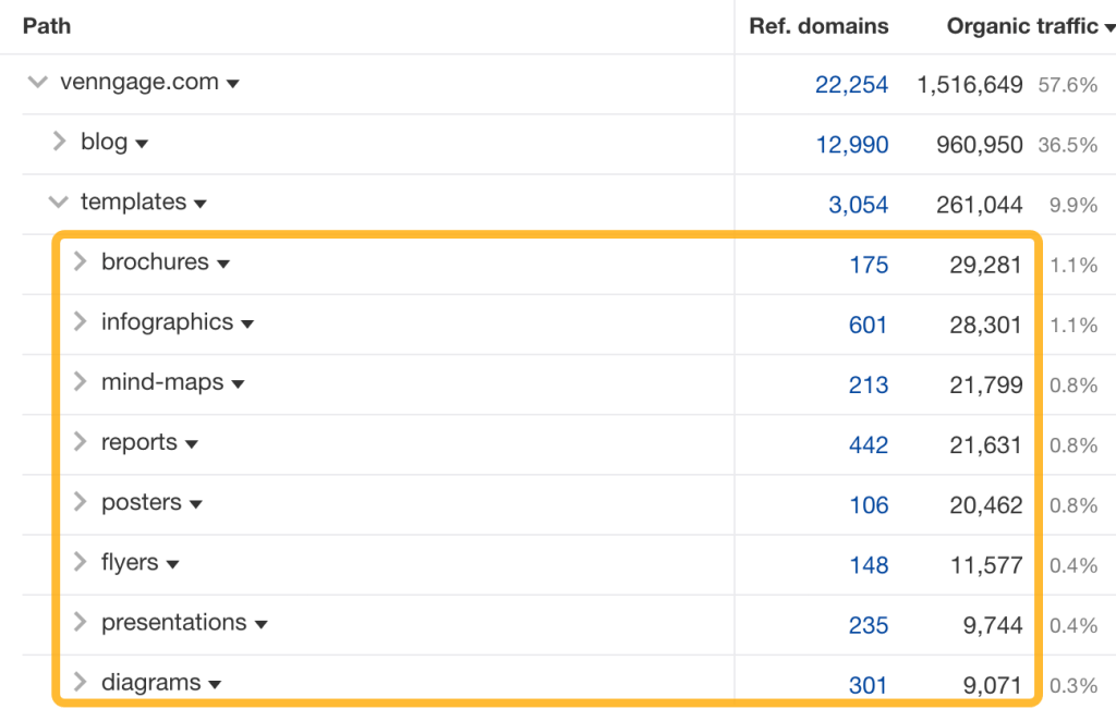 Ahrefsのサイトエクスプローラーの「サイト構造」レポートで「テンプレート 」サブフォルダをクリックした画面