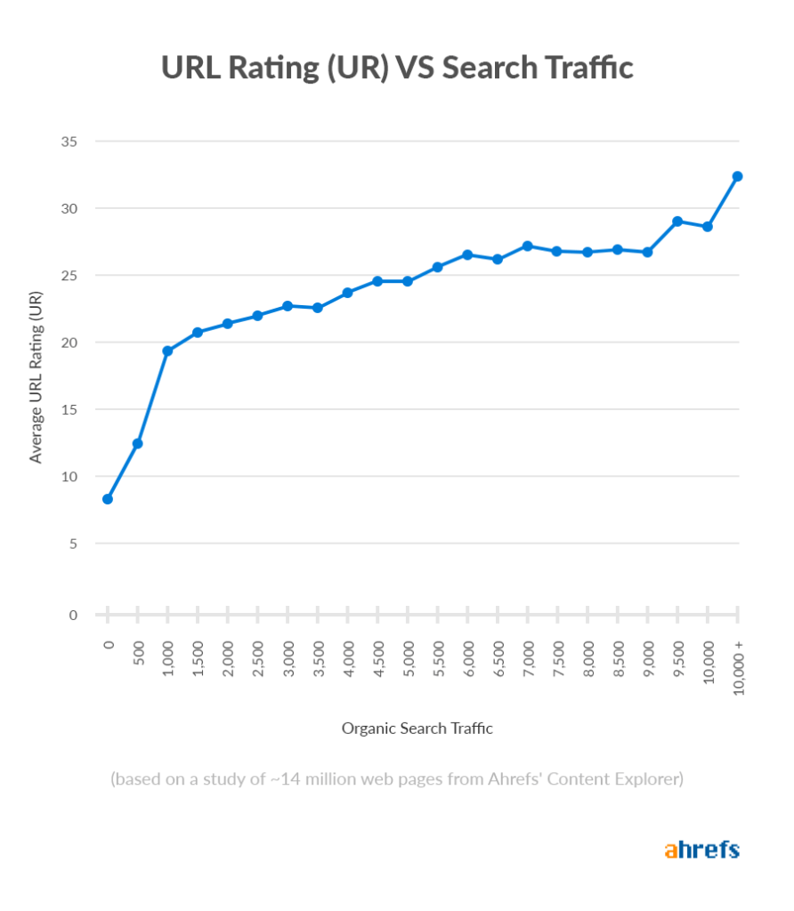 ページのURLレーティング（UR）とオーガニック検索トラフィックとの明確な相関関係を示すグラフ