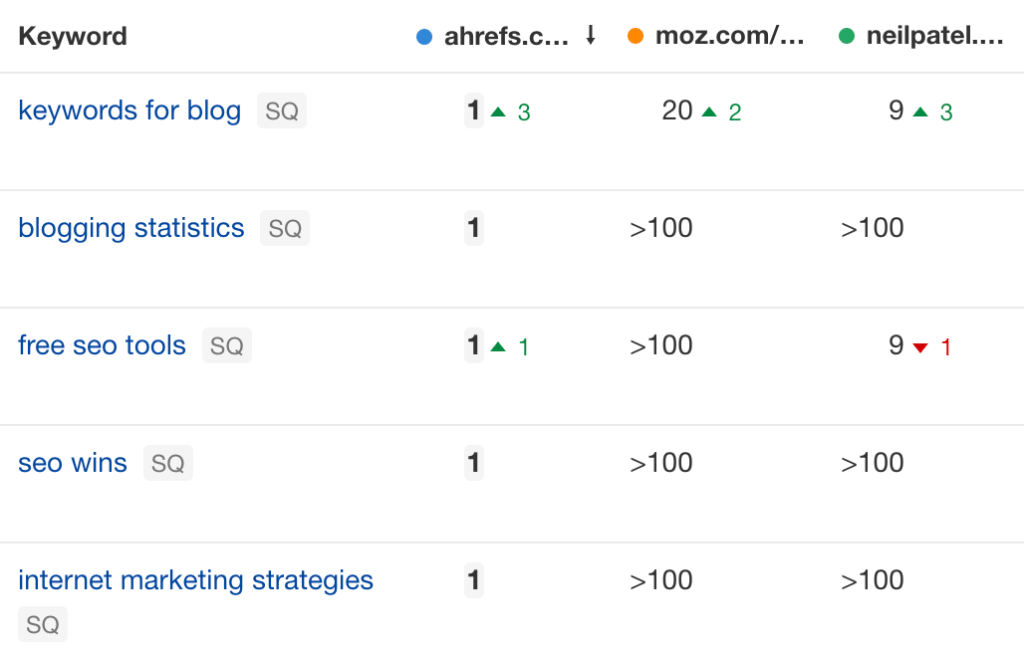 競合他社サイトを追加して、競合他社とどのように戦っているかを確認する画面