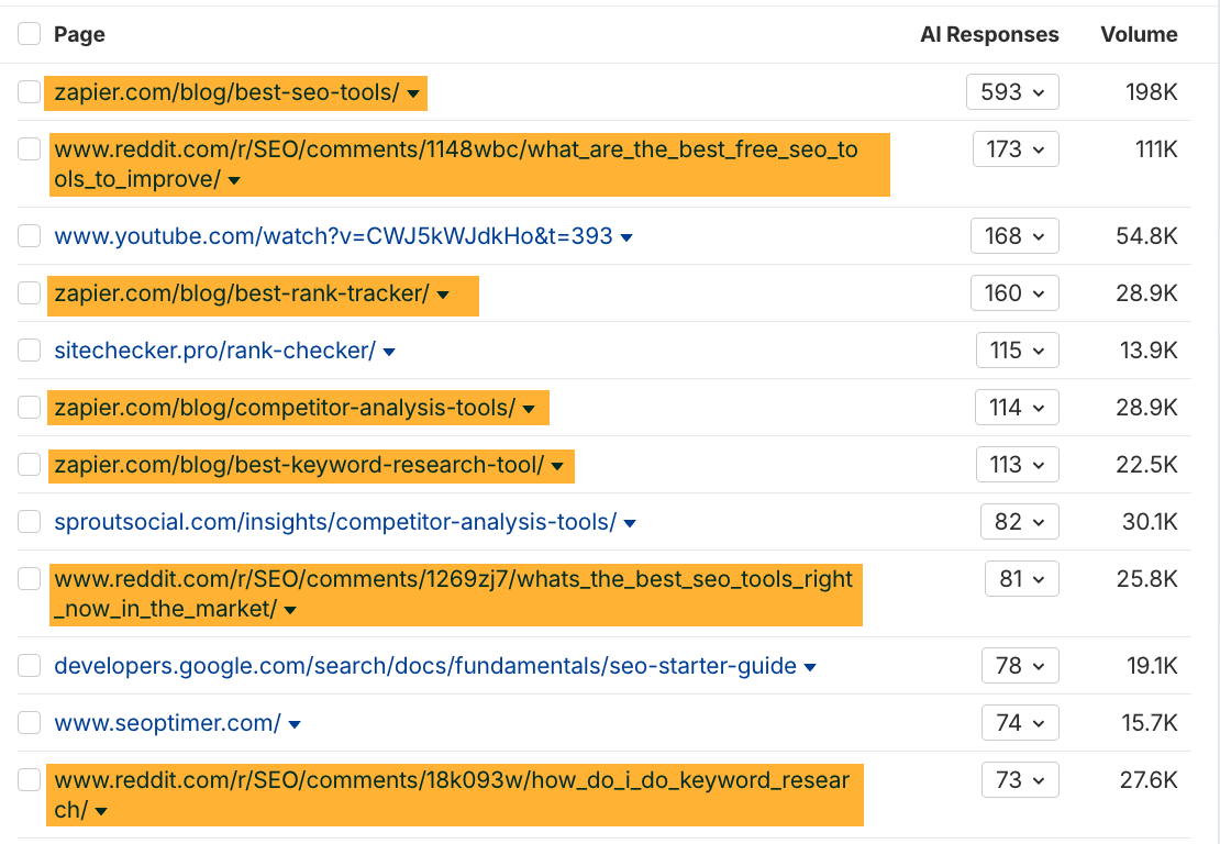 Zapier や Reddit の AI 応答で Ahrefs ブランドが引用されているトップコンテンツの例。