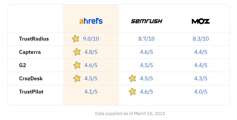 Ahrefs と競合ツール（Semrush・Moz）のユーザーレビュー評価を比較するためのスコア一覧が並んだ表の画像。