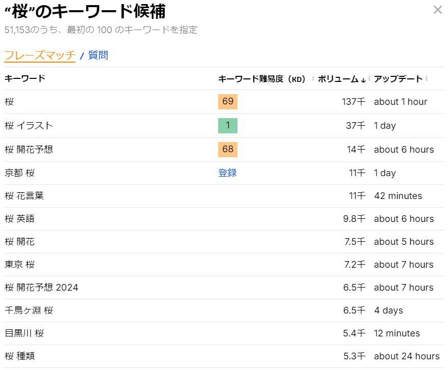 「桜」を検索した際の、Googleキーワードジェネレーターによる関連キーワード候補一覧画面。