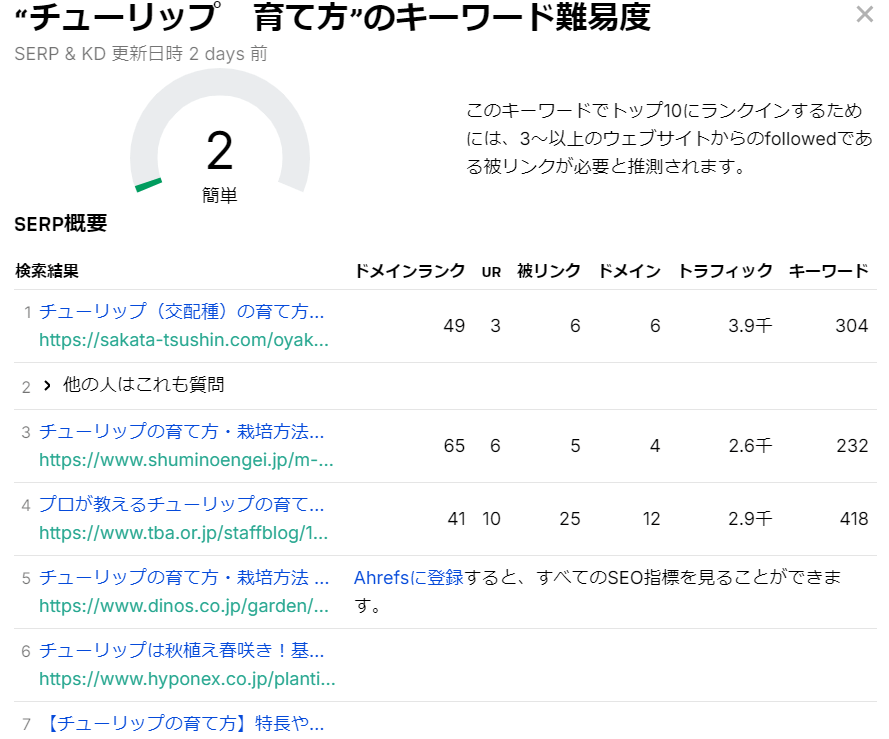 「チューリップ 育て方」を日本地域で分析した際の、キーワード難易度チェッカーによる難易度スコアと関連データの表示画面。