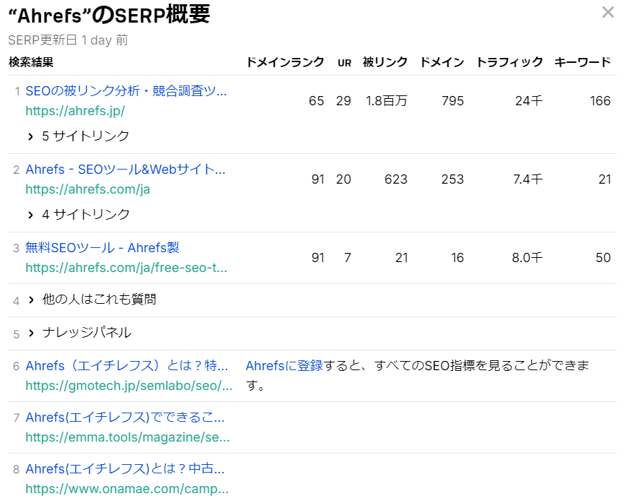 指定したキーワードの検索結果(SERP)一覧を表示する、SERPチェッカーの検索結果画面。