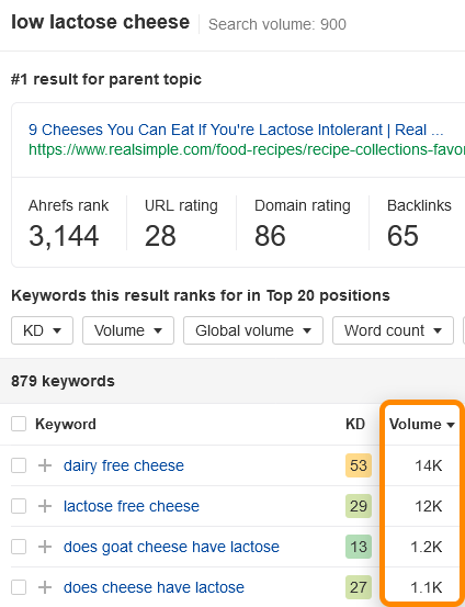 Ahrefs の親トピック画面で、「low lactose cheese」など関連キーワード群の検索ボリュームとキーワード候補数が一覧表示されている結果画面。