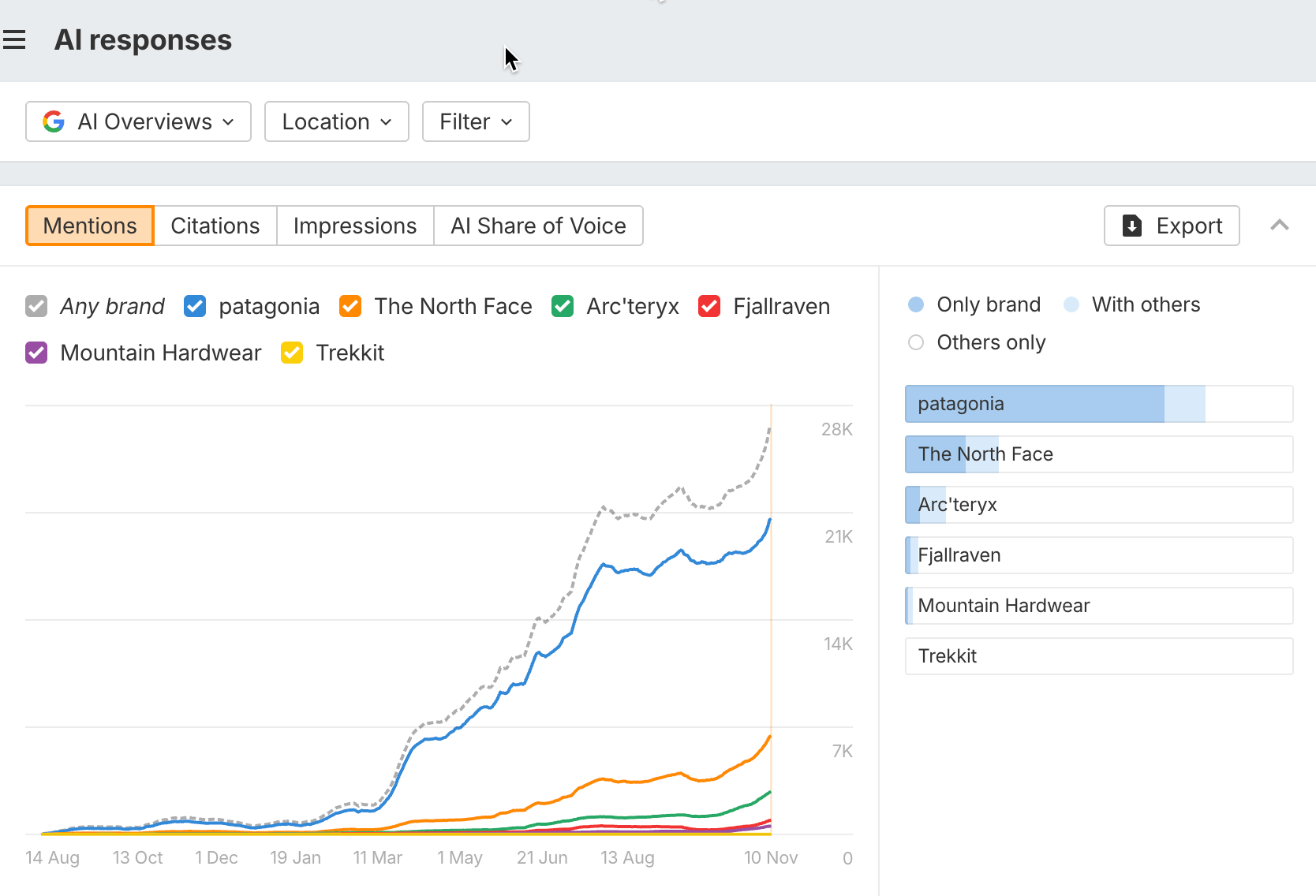 Ahrefs ブランドレーダーで、複数ブランドの AI Overviews 上での言及数推移がグラフ表示されている画面。