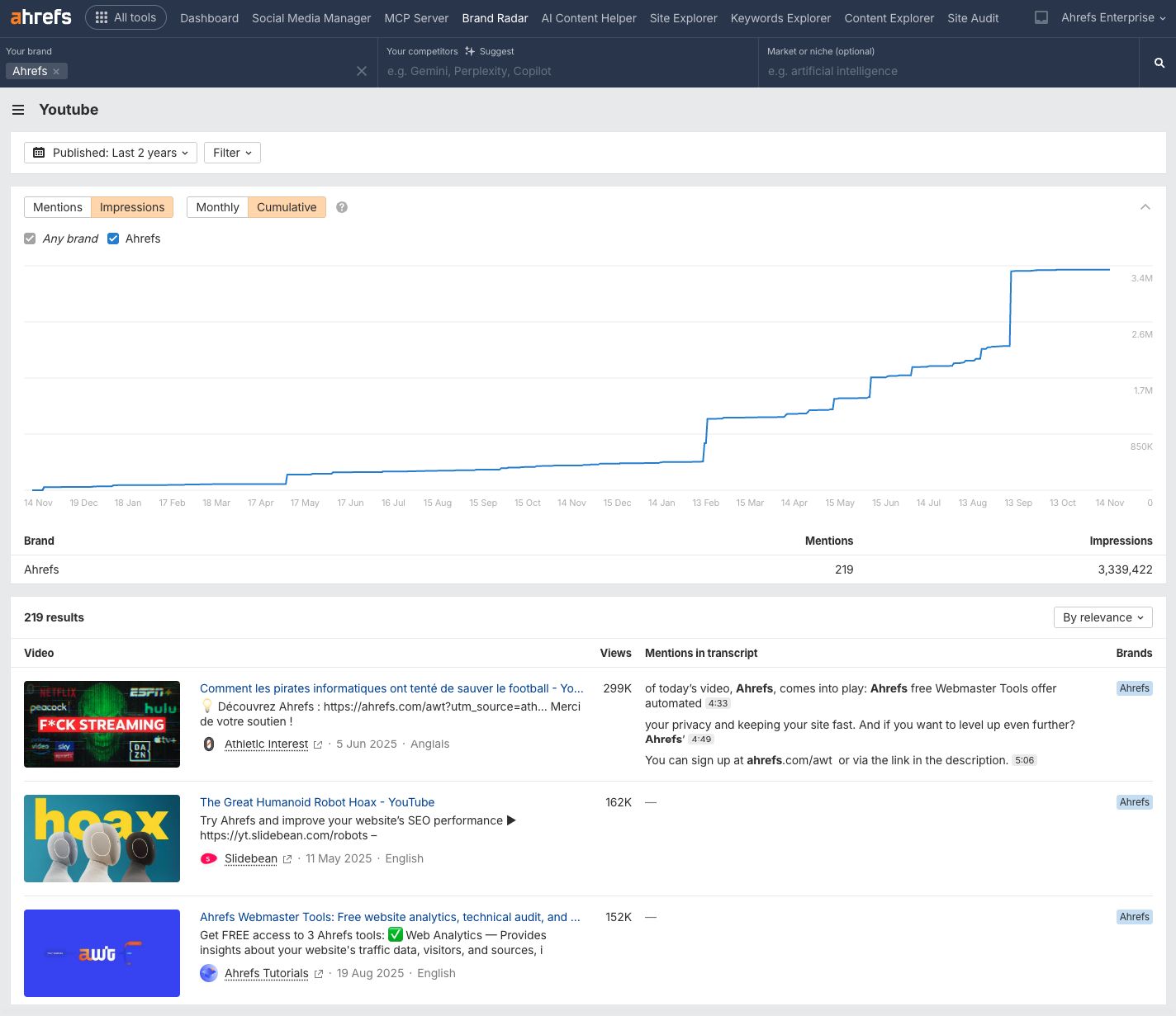 Ahrefs ブランドレーダーの YouTube インプレッションレポート。過去 2 年間で 219 件のメンションと累計 333 万インプレッションを記録し、安定した成長カーブを示している。