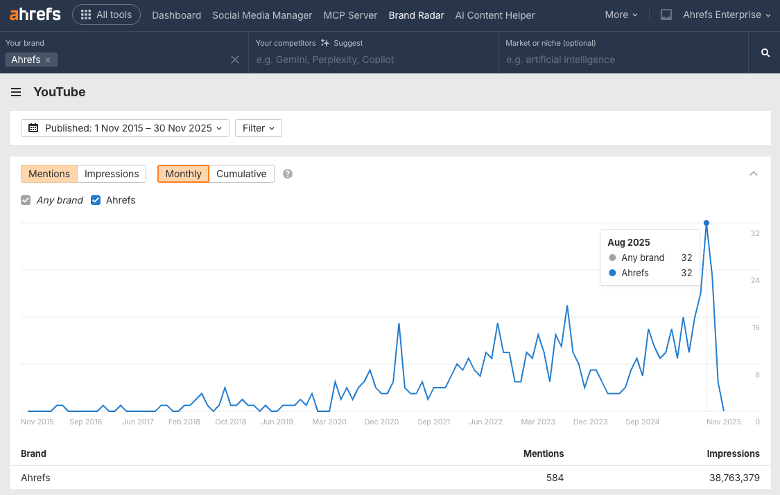 Ahrefs ブランドレーダーの YouTube 月次メンションチャート。2015 年から 2025 年までの 10 年間で 584 件のメンションと累計 3,870 万インプレッションを記録し、2025 年 8 月に月間 32 メンションのピークを示している。