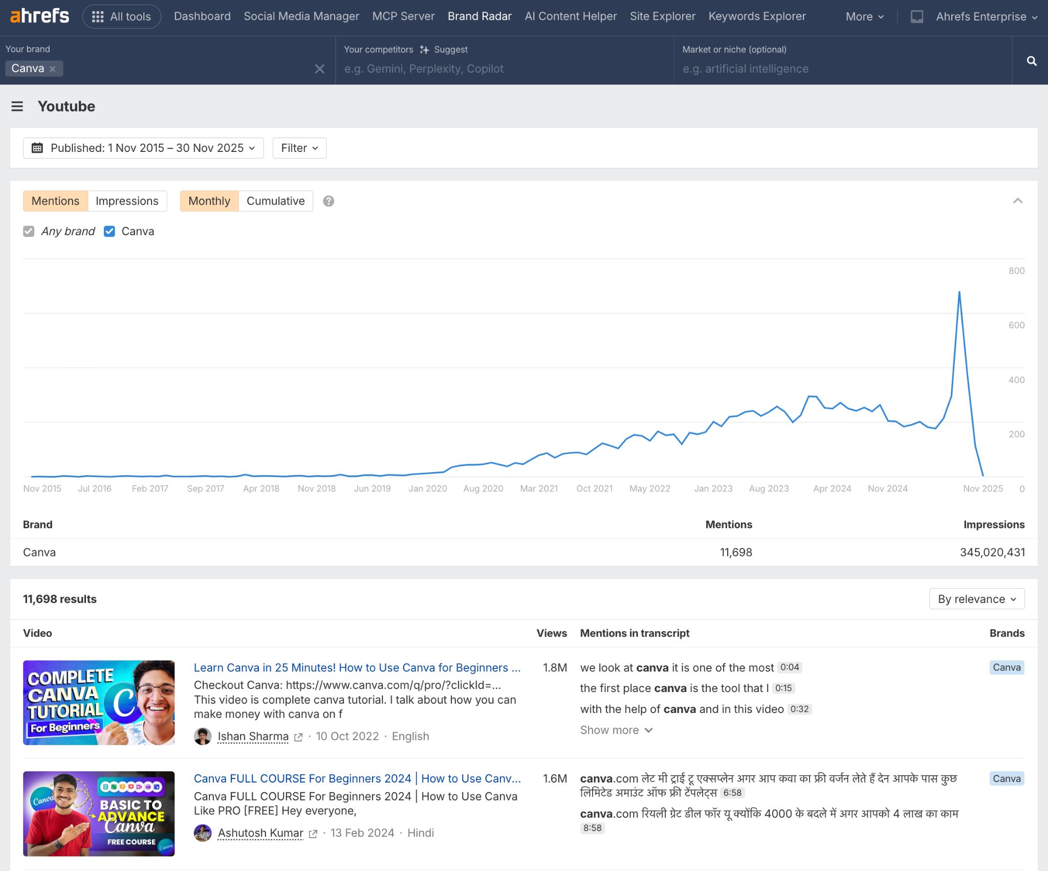 Ahrefs ブランドレーダーの YouTube レポート。Canva の例が表示され、10 年間で 11,698 メンション、累計 3 億 4,500 万インプレッションを示している。