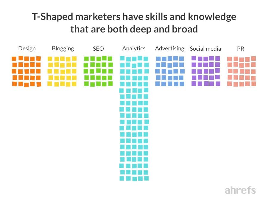 T 字型マーケター（幅広い知識＋一分野の深い専門性）と I 字型マーケター（特定分野への深い専門特化）の違いを、T と I の形で視覚的に比較した図。