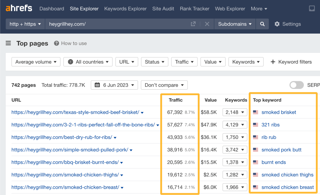 Ahrefsのサイトエクスプローラーで業界ブログのドメインを入力し、トップページレポートで人気投稿とトラフィックをもたらすキーワードを確認している画面。