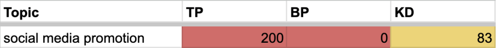 KDスコアは高めで理想的ではないが、TPとBPが高いトピックと、あまり良くないトピックを比較したスプレッドシートの例。