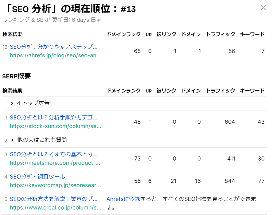 「SEO 分析」を日本地域で検索した際に、ahrefs.jpが何位にランクしているかを表示する、キーワードランクチェッカーの結果画面。